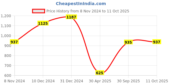 myntra.com aadita Gold-Plated Stone-Studded & Beaded Choker Jewellery Set aadita Price History Graph from 8 Nov 2024 to 11 Oct 2025
