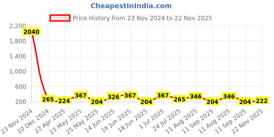 myntra.com aadita Gold-Plated Stone-Studded & Beaded Circular Studs Earrings With Hair Chain aadita Price History Graph from 23 Nov 2024 to 22 Nov 2025