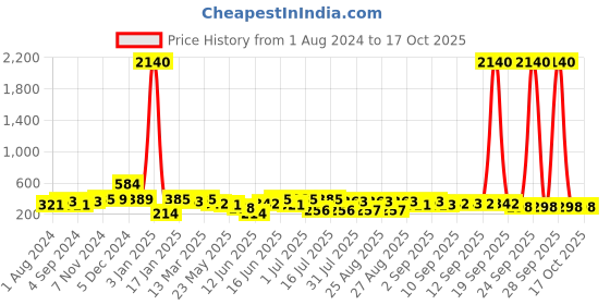 myntra.com aadita Gold-Plated Stone-Studded & Beaded Contemporary Jhumkas aadita Price History Graph from 1 Aug 2024 to 15 Oct 2025