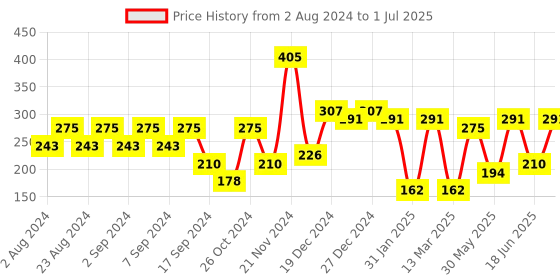 myntra.com aadita Gold-Plated Stone-Studded & Beaded Dome Shaped Jhumkas aadita Price History Graph from 2 Aug 2024 to 1 Jul 2025