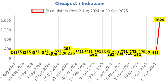 myntra.com aadita Gold-Plated Stone-Studded & Beaded Dome Shaped Jhumkas aadita Price History Graph from 2 Aug 2024 to 20 Sep 2025