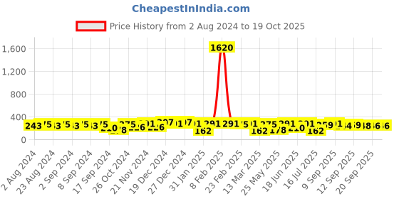 myntra.com aadita Gold-Plated Stone-Studded & Beaded Dome Shaped Jhumkas aadita Price History Graph from 2 Aug 2024 to 19 Oct 2025