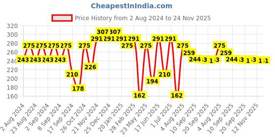 myntra.com aadita Gold-Plated Stone-Studded & Beaded Dome Shaped Jhumkas aadita Price History Graph from 2 Aug 2024 to 23 Nov 2025