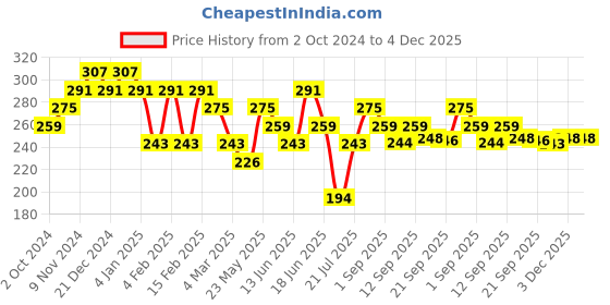 myntra.com aadita Gold-Plated Stone-Studded & Beaded Dome Shaped Jhumkas aadita Price History Graph from 2 Oct 2024 to 3 Dec 2025