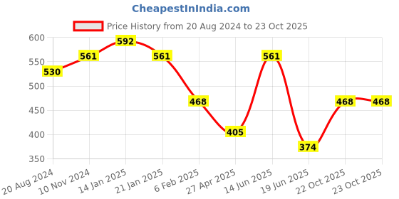 myntra.com aadita Gold-Plated Stone-Studded & Beaded Jewellery Set aadita Price History Graph from 20 Aug 2024 to 23 Oct 2025