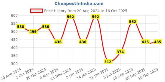 myntra.com aadita Gold-Plated Stone-Studded & Beaded Jewellery Set aadita Price History Graph from 20 Aug 2024 to 15 Oct 2025