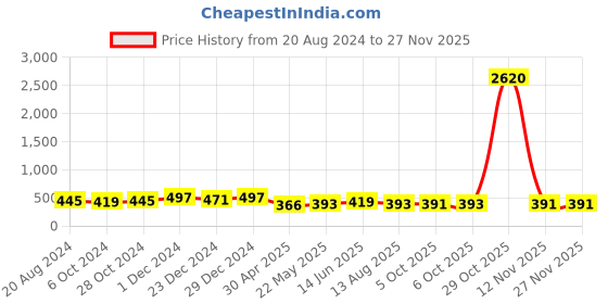 myntra.com aadita Gold-Plated Stone-Studded & Beaded Jewellery Set aadita Price History Graph from 20 Aug 2024 to 26 Nov 2025