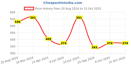 myntra.com aadita Gold-Plated Stone-Studded & Beaded Jewellery Set aadita Price History Graph from 20 Aug 2024 to 15 Oct 2025