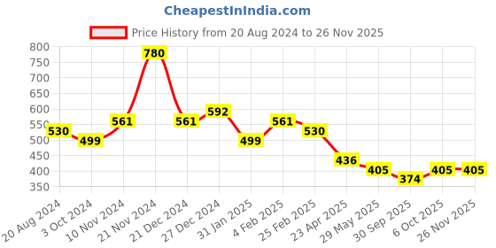 myntra.com aadita Gold-Plated Stone-Studded & Beaded Jewellery Set aadita Price History Graph from 20 Aug 2024 to 24 Nov 2025