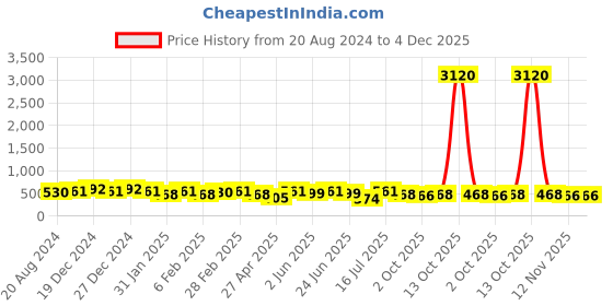 myntra.com aadita Gold-Plated Stone-Studded & Beaded Jewellery Set aadita Price History Graph from 20 Aug 2024 to 2 Dec 2025