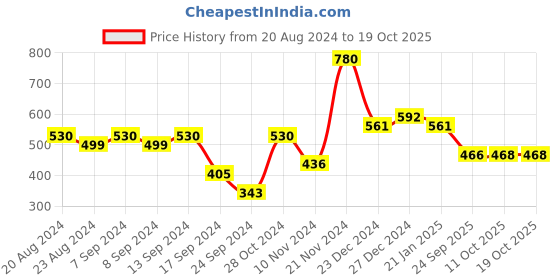 myntra.com aadita Gold-Plated Stone-Studded & Beaded Jewellery Set aadita Price History Graph from 20 Aug 2024 to 17 Oct 2025