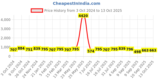 myntra.com aadita Gold-Plated Stone Studded & Beaded Jewellery Set aadita Price History Graph from 3 Oct 2024 to 12 Oct 2025