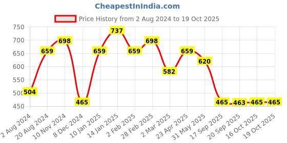myntra.com aadita Gold-Plated Stone-Studded & Beaded Jewellery Set aadita Price History Graph from 2 Aug 2024 to 18 Oct 2025