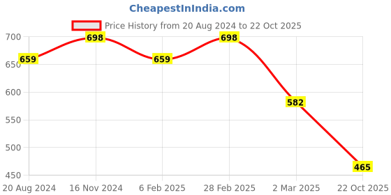 myntra.com aadita Gold-Plated Stone-Studded & Beaded Jewellery Set aadita Price History Graph from 20 Aug 2024 to 22 Oct 2025