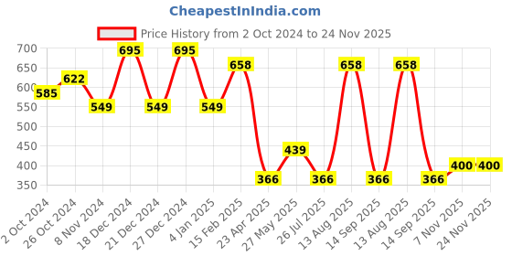 myntra.com aadita Gold-Plated Stone-Studded & Beaded Jewellery Set aadita Price History Graph from 2 Oct 2024 to 24 Nov 2025