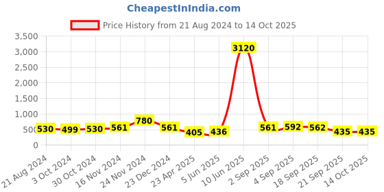 myntra.com aadita Gold Plated Stone Studded & Beaded Jewellery Set aadita Price History Graph from 21 Aug 2024 to 13 Oct 2025