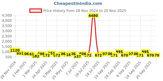 myntra.com aadita Gold-Plated Stone-Studded & Beaded Jewellery Set aadita Price History Graph from 28 Nov 2024 to 20 Nov 2025