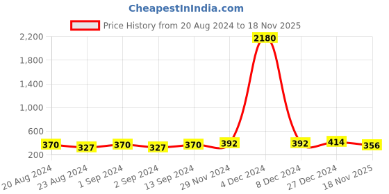 myntra.com aadita Gold-Plated Stone-Studded & Beaded Maang Tikka aadita Price History Graph from 20 Aug 2024 to 18 Nov 2025