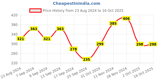 myntra.com aadita Gold-Plated Stone-Studded & Beaded Maang Tikka aadita Price History Graph from 23 Aug 2024 to 16 Oct 2025