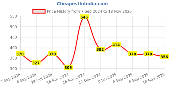 myntra.com aadita Gold-Plated Stone-Studded & Beaded Maang Tikka aadita Price History Graph from 7 Sep 2024 to 18 Nov 2025