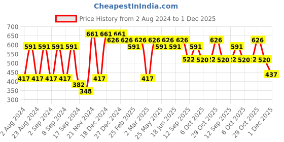 myntra.com aadita Gold-Plated Stone-Studded & Beaded Silver Contemporary Chandbalis aadita Price History Graph from 2 Aug 2024 to 1 Dec 2025