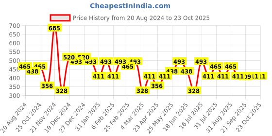 myntra.com aadita Gold-Plated Stone-Studded & Beaded Silver Contemporary Drop Earrings aadita Price History Graph from 20 Aug 2024 to 23 Oct 2025