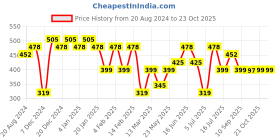 myntra.com aadita Gold-Plated Stone-Studded & Beaded Silver Contemporary Drop Earrings aadita Price History Graph from 20 Aug 2024 to 23 Oct 2025
