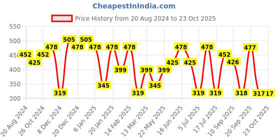 myntra.com aadita Gold-Plated Stone-Studded & Beaded Silver Contemporary Jhumkas aadita Price History Graph from 20 Aug 2024 to 23 Oct 2025