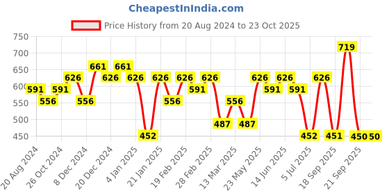 myntra.com aadita Gold-Plated Stone-Studded & Beaded Silver Contemporary Jhumkas aadita Price History Graph from 20 Aug 2024 to 22 Oct 2025