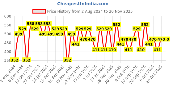 myntra.com aadita Gold-Plated Stone-Studded & Beaded Silver Dome Shaped Jhumkas aadita Price History Graph from 2 Aug 2024 to 20 Nov 2025