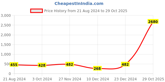 myntra.com aadita Gold-Plated Stone-Studded & Pearl Beaded Sheeshphool aadita Price History Graph from 21 Aug 2024 to 29 Oct 2025