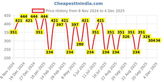 myntra.com aadita Gold-Plated Stone-Studded & Pearl Beaded Temple Jewellery Set aadita Price History Graph from 8 Nov 2024 to 3 Dec 2025