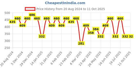 myntra.com aadita Gold-Plated Stone Studded Chandbalis aadita Price History Graph from 20 Aug 2024 to 11 Oct 2025