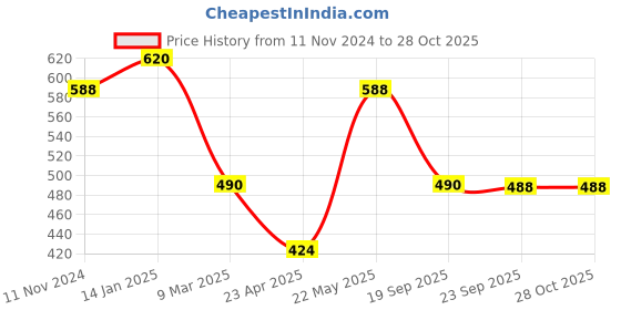myntra.com aadita Gold-Plated Stone Studded Choker Set aadita Price History Graph from 11 Nov 2024 to 28 Oct 2025