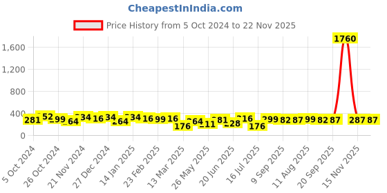myntra.com aadita Gold-Plated Stone-Studded Contemporary Drop Earrings aadita Price History Graph from 5 Oct 2024 to 22 Nov 2025