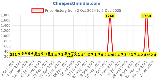 myntra.com aadita Gold-Plated Stone-Studded Contemporary Drop Earrings aadita Price History Graph from 2 Oct 2024 to 2 Dec 2025