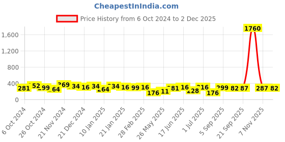myntra.com aadita Gold-Plated Stone-Studded Contemporary Drop Earrings aadita Price History Graph from 6 Oct 2024 to 2 Dec 2025