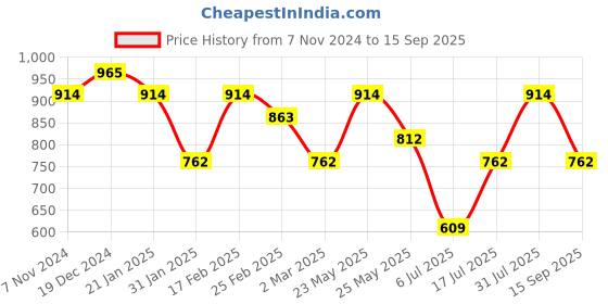 myntra.com aadita Gold-Plated Stone Studded Contemporary Drop Earrings aadita Price History Graph from 7 Nov 2024 to 15 Sep 2025