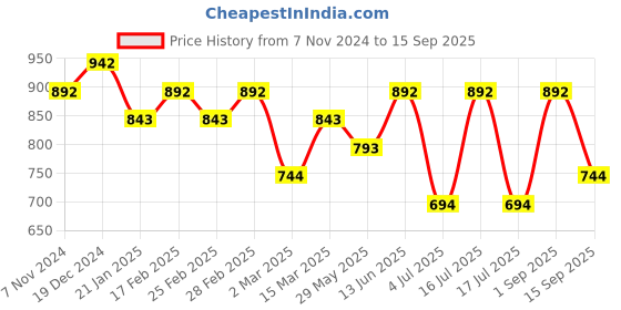 myntra.com aadita Gold-Plated Stone Studded Contemporary Drop Earrings aadita Price History Graph from 7 Nov 2024 to 15 Sep 2025