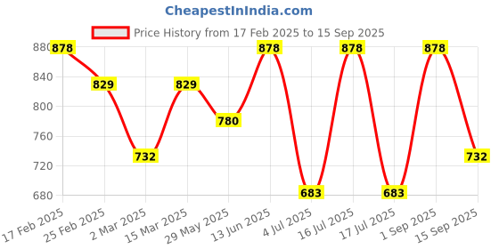 myntra.com aadita Gold-Plated Stone Studded Contemporary Drop Earrings aadita Price History Graph from 17 Feb 2025 to 15 Sep 2025