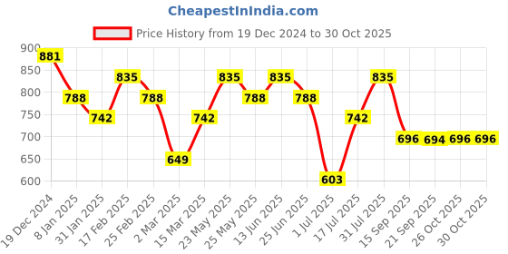 myntra.com aadita Gold-Plated Stone Studded Contemporary Hoop Earrings aadita Price History Graph from 19 Dec 2024 to 30 Oct 2025