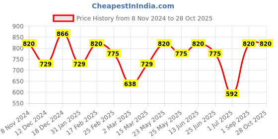 myntra.com aadita Gold-Plated Stone Studded Contemporary Hoop Earrings aadita Price History Graph from 8 Nov 2024 to 28 Oct 2025