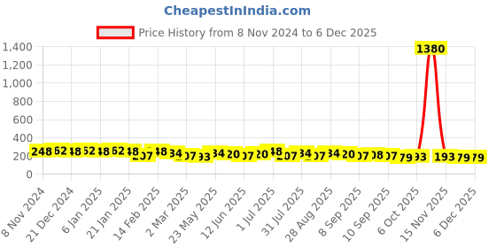 myntra.com aadita Gold-Plated Stone-Studded Contemporary Studs Earrings aadita Price History Graph from 8 Nov 2024 to 5 Dec 2025
