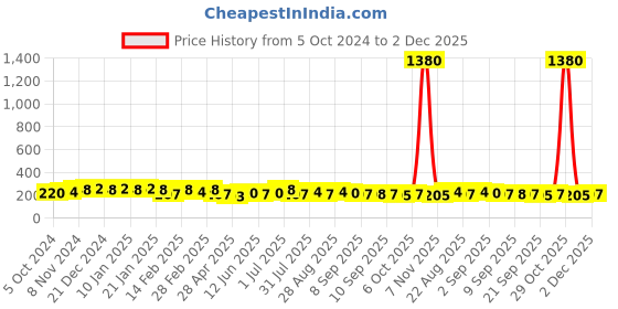 myntra.com aadita Gold-Plated Stone-Studded Contemporary Studs Earrings aadita Price History Graph from 5 Oct 2024 to 2 Dec 2025