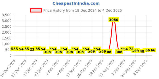 myntra.com aadita Gold Plated Stone Studded Dome Shaped Jhumkas aadita Price History Graph from 19 Dec 2024 to 3 Dec 2025