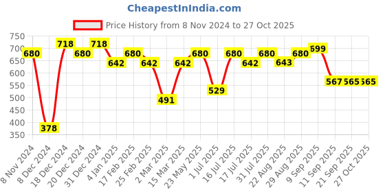 myntra.com aadita Gold-Plated Stone-Studded Drop Earrings aadita Price History Graph from 8 Nov 2024 to 27 Oct 2025
