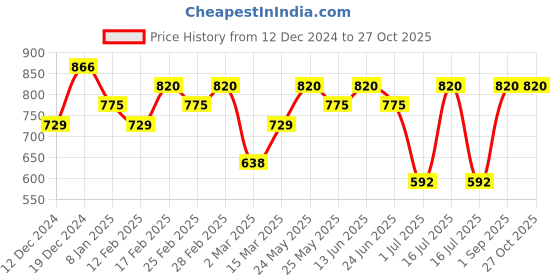 myntra.com aadita Gold-Plated Stone-Studded Drop Earrings aadita Price History Graph from 12 Dec 2024 to 27 Oct 2025