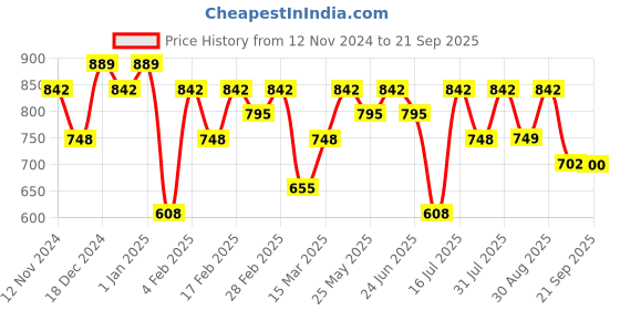 myntra.com aadita Gold-Plated Stone-Studded Drop Earrings aadita Price History Graph from 12 Nov 2024 to 21 Sep 2025