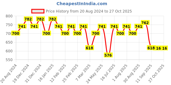 myntra.com aadita Gold-Plated Stone-Studded Drop Earrings aadita Price History Graph from 20 Aug 2024 to 27 Oct 2025