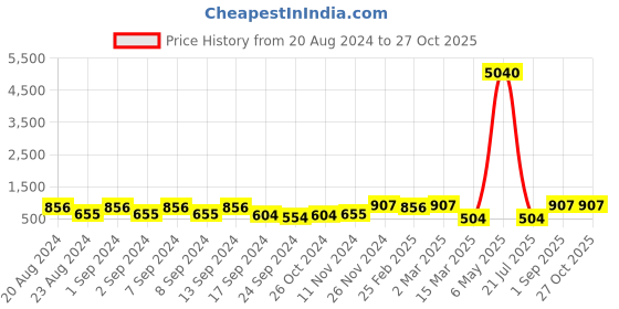 myntra.com aadita Gold-Plated Stone-Studded Drop Earrings aadita Price History Graph from 20 Aug 2024 to 27 Oct 2025